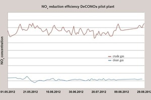  4 NOx separation long‑term trend for test plant 