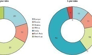  11 Regional distribution of kiln types 