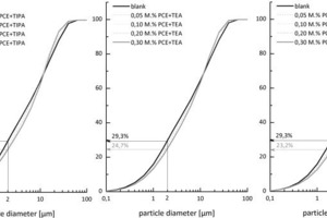  10	Particle size of fresh GBFS subject to the grinding aids and its concentration 