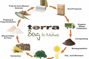  3	Terra bag life cycle 