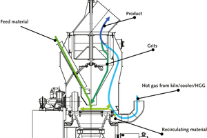  2 Function of Polysius Quadropol roller mill 