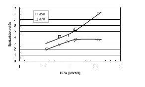  4	ECSx-Reduction ratio relationship  