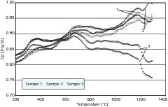  9	Dispersion of the specific heat capacity for sample C 