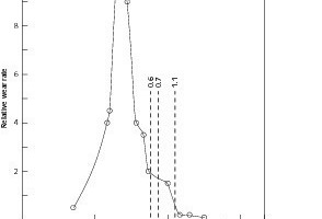  9	Relative wear rates vs relative hardness ratios  