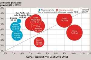  1 Holcim‘s cement portfolio in 2010 