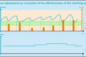  	Grafik: Druckanpassung nach der Effektivität des Abreinigungs­druckes 