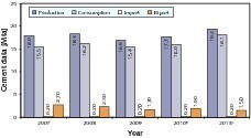  9	Cement data in Malaysia 