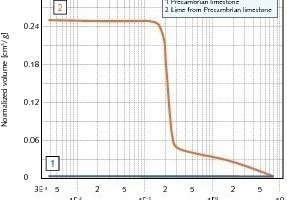  2	Normalized volume of the pores vs. pore dimension 