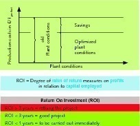  6 Preparing an investment for a project 