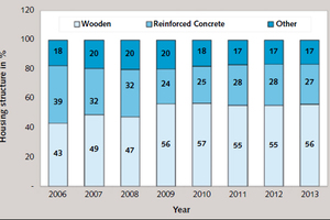  5 Construction materials in housing starts 