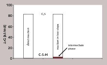  Änderung der Freien Reaktionsenthalpie bei der Hydratation von C3S in einem Schritt (links) bzw. in zwei Schritten (rechts). Für die Berechnung wurden thermophysikalische Daten [17, 18] und die folgende Reaktionsgleichung verwendet: C3S + 3.917 H2O ➞ 1.7Ca(OH)2-SiO2-0.917H2O + 1.3 Ca(OH)2 