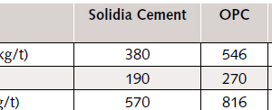  Table 1: Estimated change in CO2 emission from raw material calcination and fuel consumption 