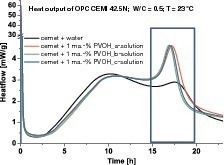  1	Hydration curves for CEM I 42.5 N cement with and without the addition of the chosen polyvinyl alcohols 