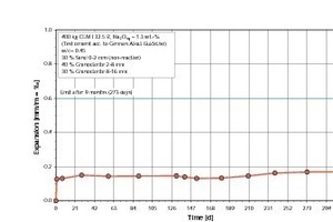  20	Expansion during the concrete prism test (German fog chamber method) according to the Alkali Guideline, Part 3, with granodiorite aggregates (documented ASR-damage on a federal highway) 