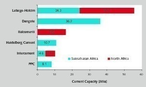  6 TOP 5 rivals of Lafarge-Holcim in Africa 2014 