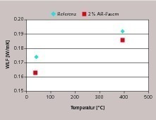  5 Results of the thermal conductivity measurement (WLF); Bulk density of the reference: 0.558 g/cm3, bulk density of the reinforced sample: 0.547 g/cm3 