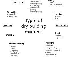  7	Types of dry building mixtures depending on assignment  