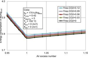  4 Energy consumption per kg of calcium oxide (CaO) different residual CO2 contents of the limestone as a function of the air excess number 