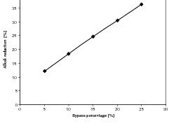  3	Influence of bypass percentage on alkali content in clinker 