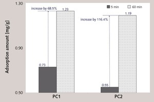  7 Adsorption amount of PC1 and PC2 at 5 min and 60 min 