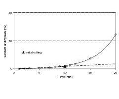  4	Dihydrate content, determined by radiography, during the hard­­-ening relative to material with a setting capability of 84 % – 160 °C/6 h sample 