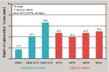  Karbonatisierung von Mörtelprismen im Alter von 1 Jahr 