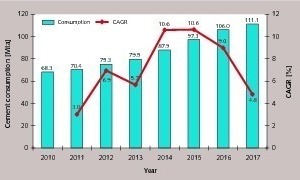  Prognosen für den Zementverbrauch bis 2017  