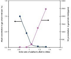  6	Dependency of SO2 and gaseous alkali emissions at the inlet of the kiln on the molar ratio of sulphur to alkali in the clinker 