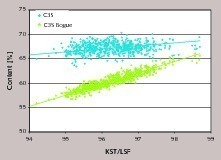  6 C3S content in the clinker as a function of the lime saturation factor (net)  