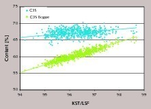  C3S-Gehalt im Klinker in Abhängigkeit vom Kalkstandard (netto)  