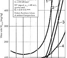  14	Impact wear as a function of temperature 