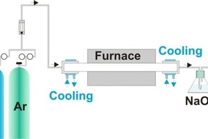  3	Experimental setup for the annealing tests in reactive atmospheres 