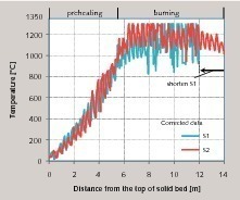  5 Measured temperatures in the PFR kiln: Corrected data  