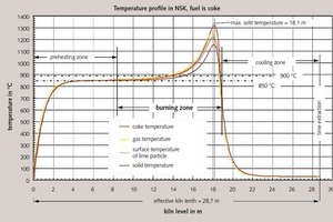  5 Example of a dynamic heat and mass balance of a mixed fired Normal Shaft Kiln 