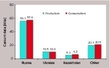  3 Cement production and consumption in the CIS countries 