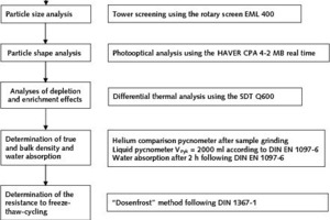  7	Course of sample evaluation and methods 