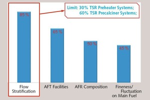  2 Causes for TSR limitation in cement plants 