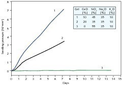  	Gemessene Quelldrücke verschiedener synthetischer AKR-Gele [19] 