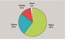  13 Market shares in Columbia 