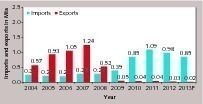  6 Imports and Exports over time  