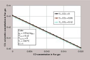  2 CO2 concentration in the flue gas for different residual CO2 contents of the limestone as a function of the CO concentration in the flue gas 