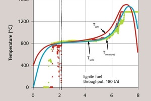  12 Measured and ­simulated temperatures in the RCE kiln B 