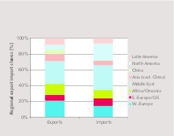  5 Regional imports and exports 2015  