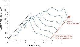  11	Change of reactivity as a function of the proportion of hard-burnt material in the ­sample&nbsp;• Entwicklung der Reaktivität in Abhängigkeit vom Hartbranntanteil der Probe 