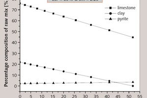  1 Wt% of the HBCC raw mix components against wt% of shale in the mix 