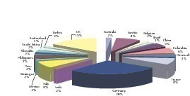  3	Countries of origin of the delegates (except US and Canada) 