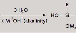  2 In traditional powdered gypsum water repellents, the actual active agent – an alkyl silicic acid – is formed in situ via alkaline hydrolysis of an alkyl alkoxysilane. M stands for an alkali metal or alkaline earth metal. The monomeric structure of the alkyl silicic acid (and/or alkyl siliconate if the pH is elevated) shown here on the right-hand side of the equation is only an example. Further structures could be formed as well 