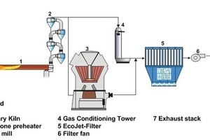  	Schema der Ofen-/Rohmühlenentstaubung, vereinfacht (Intensiv-Filter) 