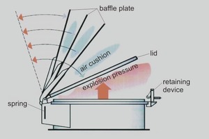  3	Operating principle of the Thorwesten Vent air cushion explosion flap 