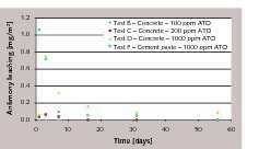  2 Specific leaching vs time 